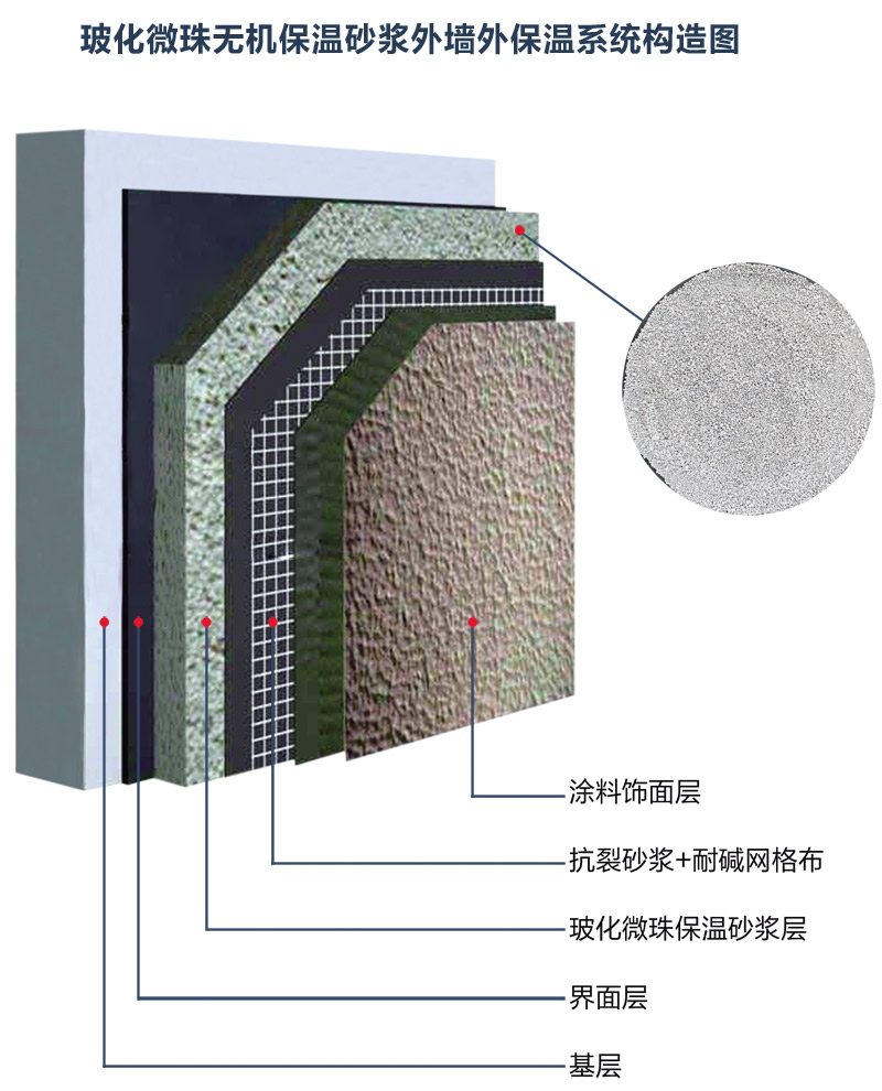?；⒅闊o(wú)機保溫砂漿外墻外保溫系統